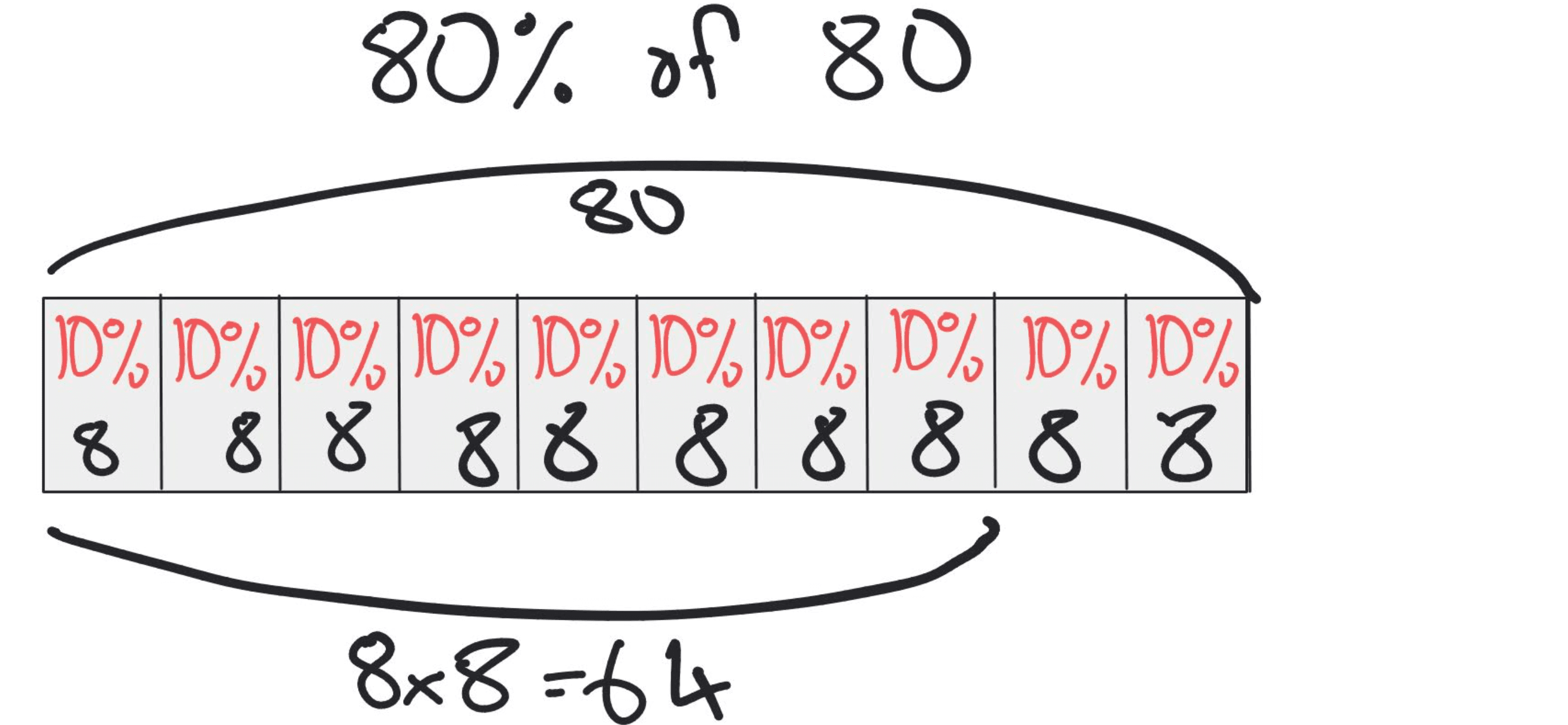Bar model showing 80% of 80 broken into 10% parts